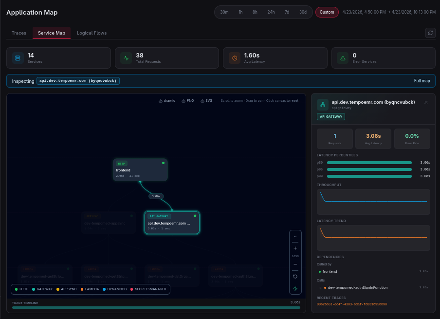 Application Map showing service topology with latency percentiles, throughput, and dependencies panel