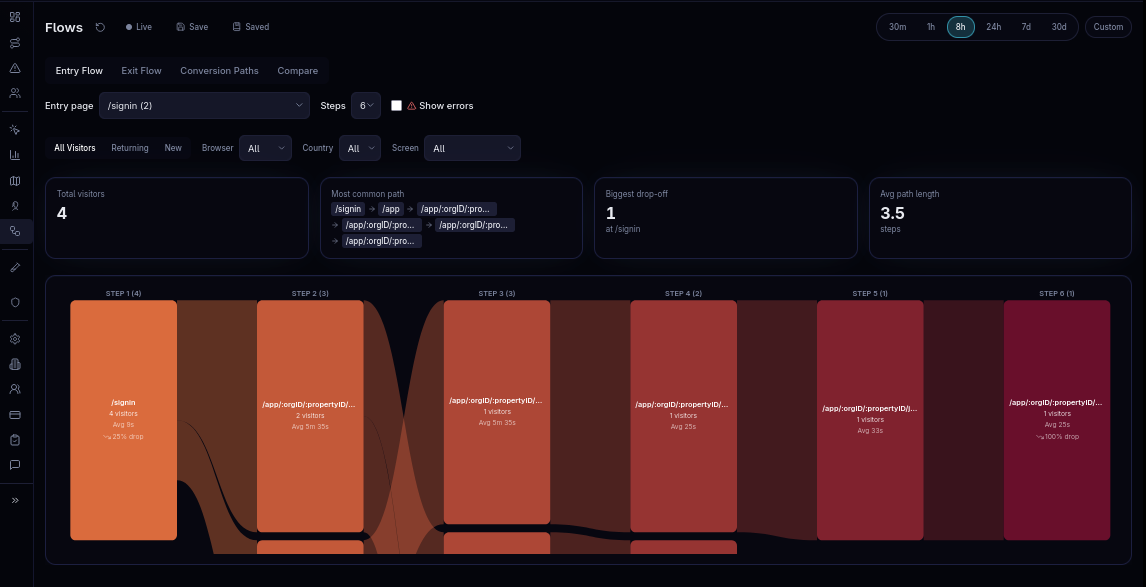 Flows visualization showing user journey funnel from signin through app navigation with drop-off analysis