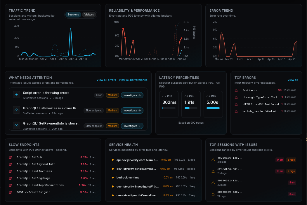 JstVerify observability dashboard showing traffic trends, reliability and performance charts, error trends, and top sessions