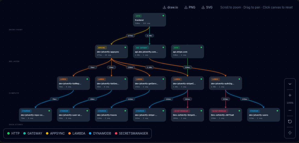 Full service topology showing Entry Point, API Layer (AppSync, API Gateway, Stripe), Lambda compute functions, and Data Stores (DynamoDB, SecretsManager) with color-coded service types and latency edges