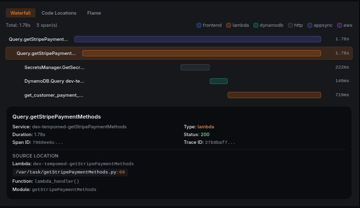 Trace waterfall showing five spans across frontend, Lambda, and DynamoDB, with duration, status, and the exact source file and function for the selected span